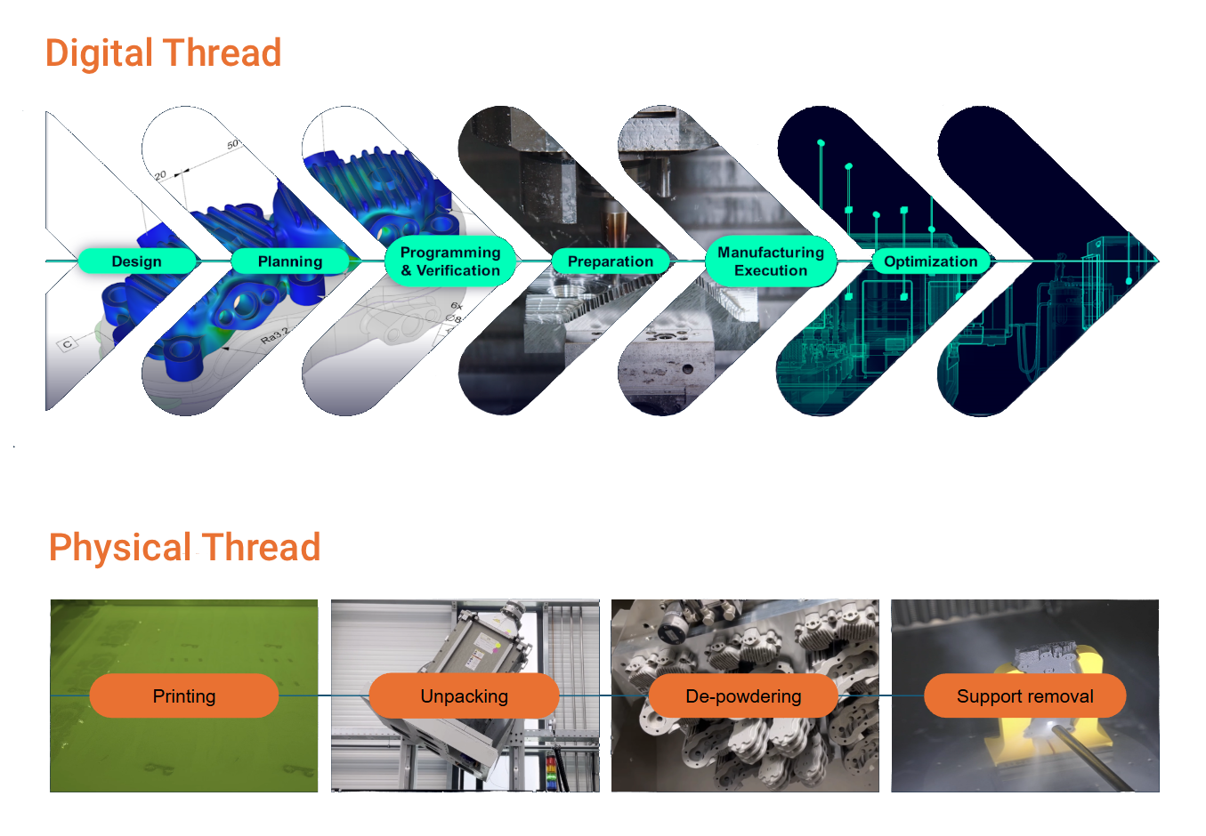 Advanced digital and physical tread for metal aero components
