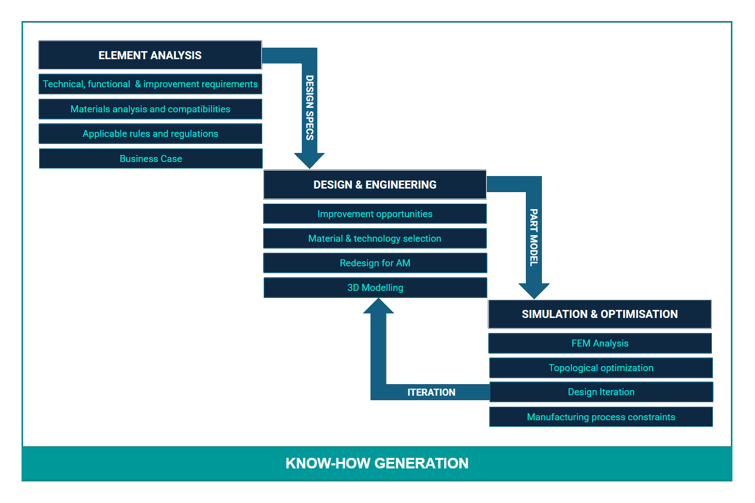 From project idea to realization in naval sector with additive manufacturing technologies
