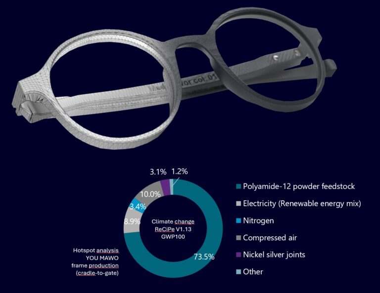 Raising Awareness of the Main Carbon Emission Drivers (Exploring AM in Terms of Sustainability)